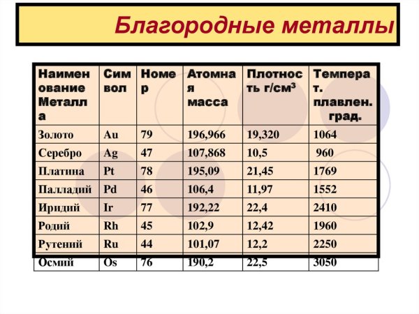 Благородные металлы