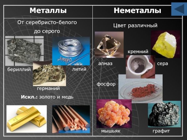 Металлы и неметаллы в химии