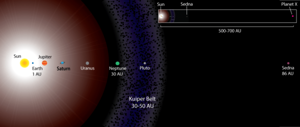 Седна в солнечной системе