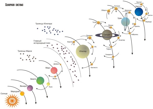 Состав солнечной системы схема