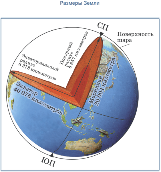 Диаметр экватора земли