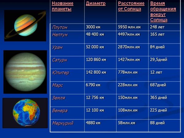 Диаметр планет