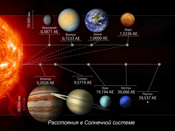 Расположение планет солнечной системы