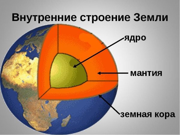 Строение земли кора мантия ядро
