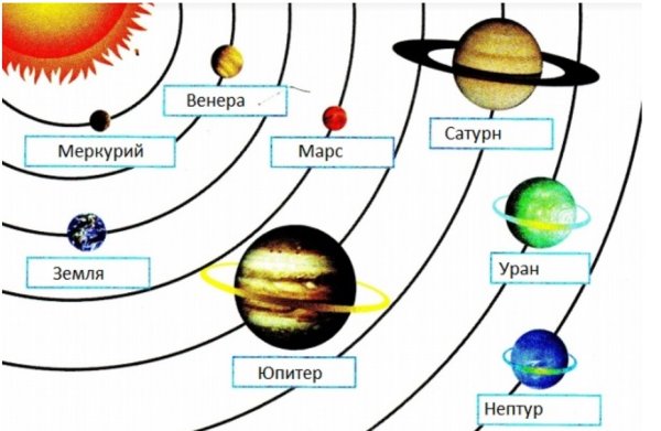 Планеты солнечной системы схема