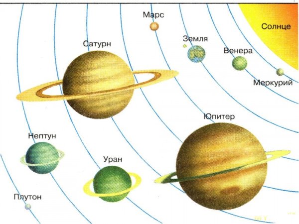 Схема планет солнечной системы 4 класс окружающий мир