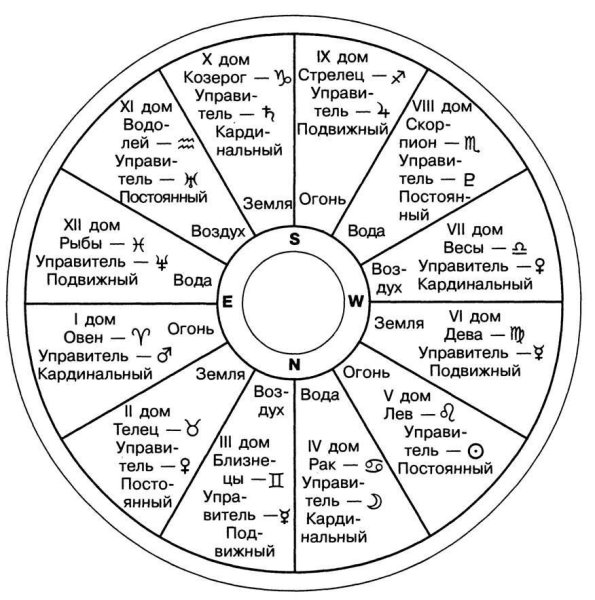 Обозначение планет в натальной карте значки