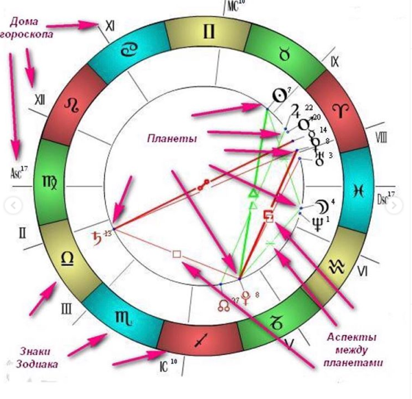 Зодиакальный круг для натальной карты