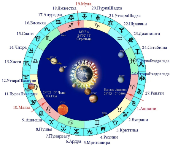 Накшатры и управители