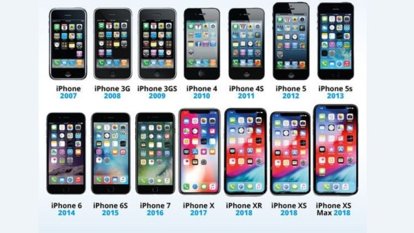 Линейка айфонов по годам до 2021