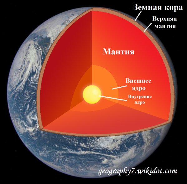 Строение земли ядро мантия земная кора