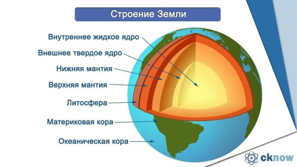 Строение планеты земля схема