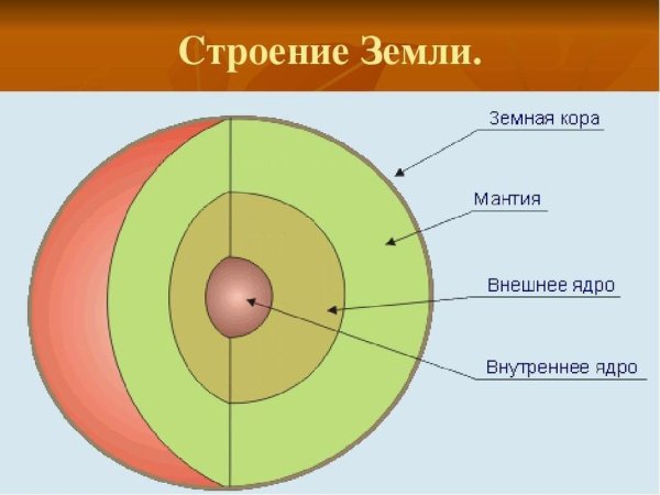 Схема внутреннего строения земного шара