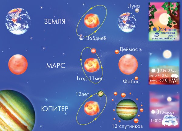 Солнечная система с названиями планет