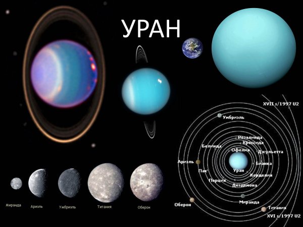 Уран Планета спутники
