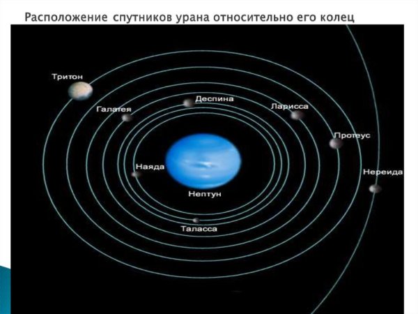 Нептун Планета спутники