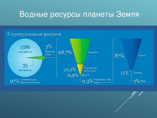 Водные ресурсы планеты