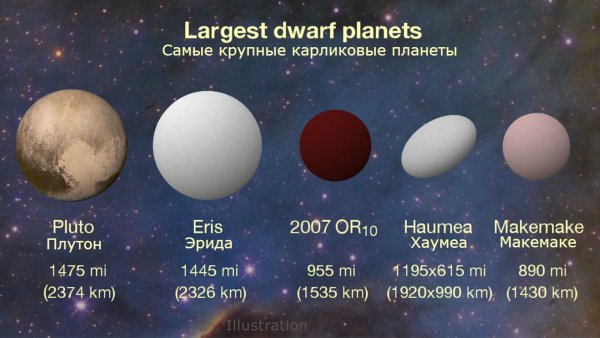 Церера Хаумеа Макемаке Эрида
