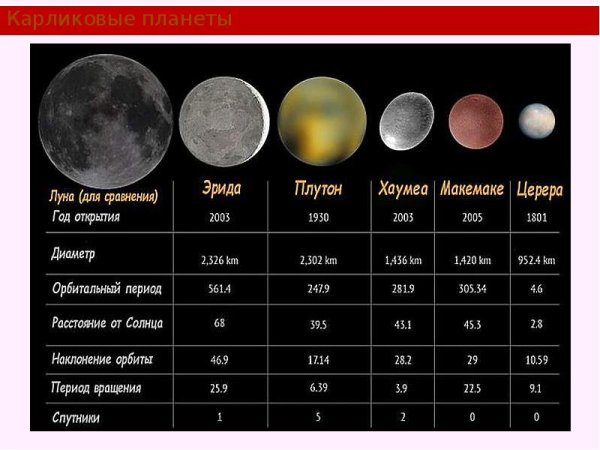 Карликовые планеты Макемаке Хаумеа Эрида