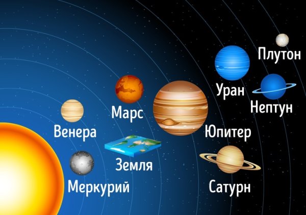 Меркурий Венера земля Марс Юпитер Сатурн Уран Нептун Плутон