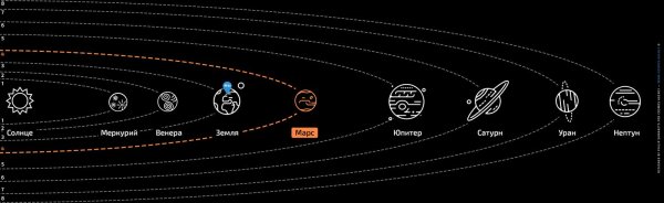Положение Марса в солнечной системе