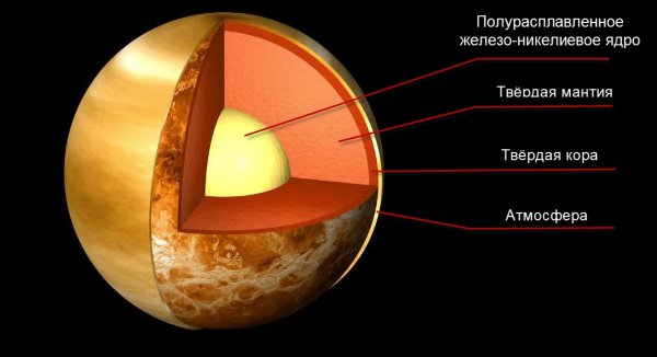 Венера ядро мантия кора