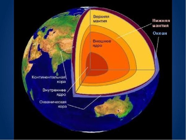 Земля ядро мантия земная кора