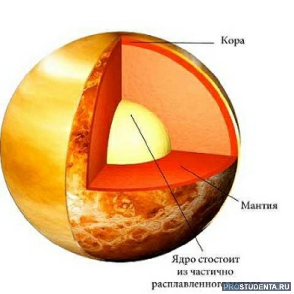 Венера строение планеты
