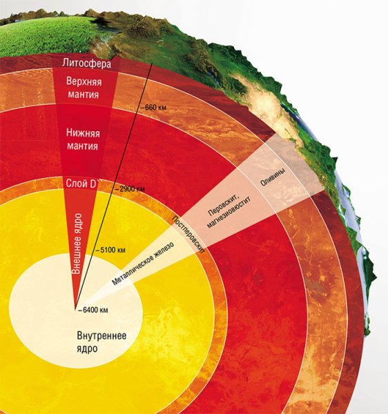 Строение земли слои