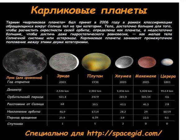 Перечислите Карликовые планеты солнечной системы