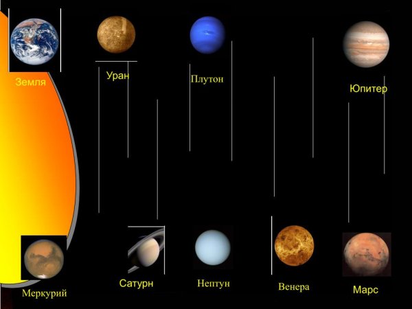 Меркурий Венера земля Марс Юпитер Сатурн Уран Нептун