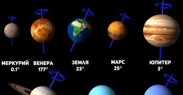 Угол наклона оси планет солнечной системы
