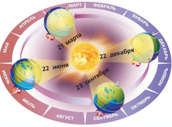 Смена времен года