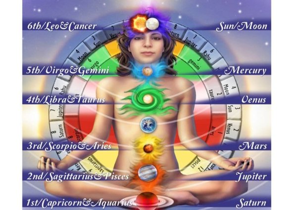 Чакры и планеты