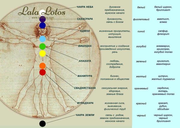 Энергетические центры человека схема