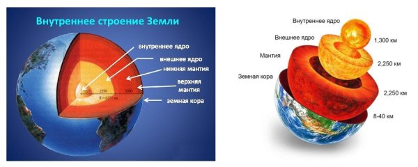 Схема внутреннего строения земли