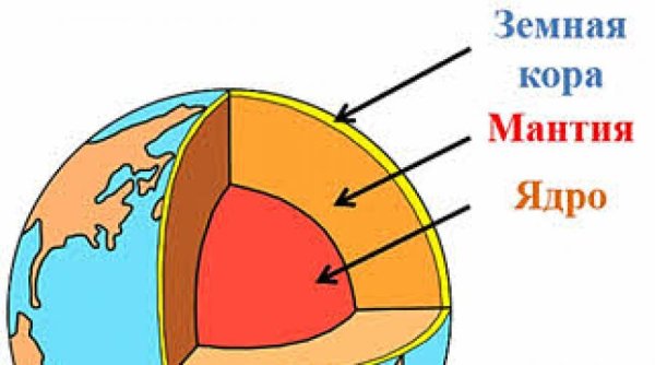 Строение земного шара рисунок