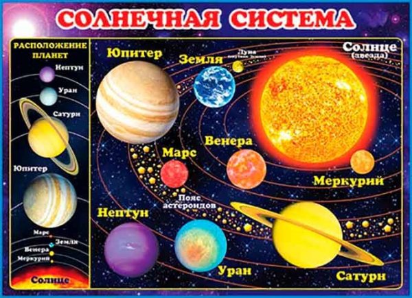 Плакат "Солнечная система"
