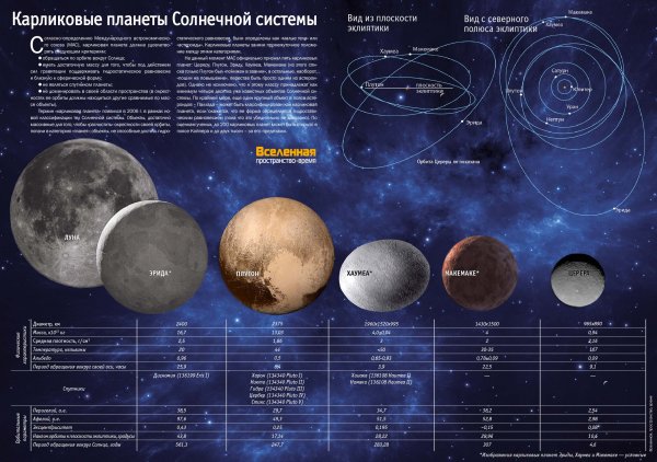 Планеты карлики солнечной системы таблица