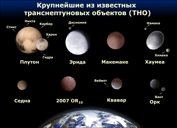 Карликовые планеты Церера Плутон, Эрида, Макемаке, Хаумеа.