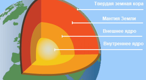Строение земли