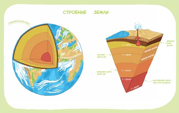 Внутреннее строение земли рисунок