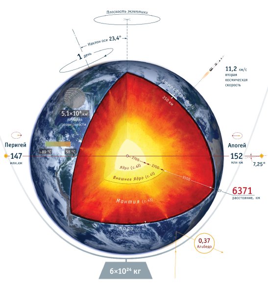 Ядро земли слои