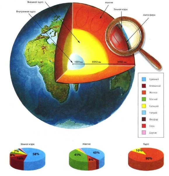 Схема земного ядра