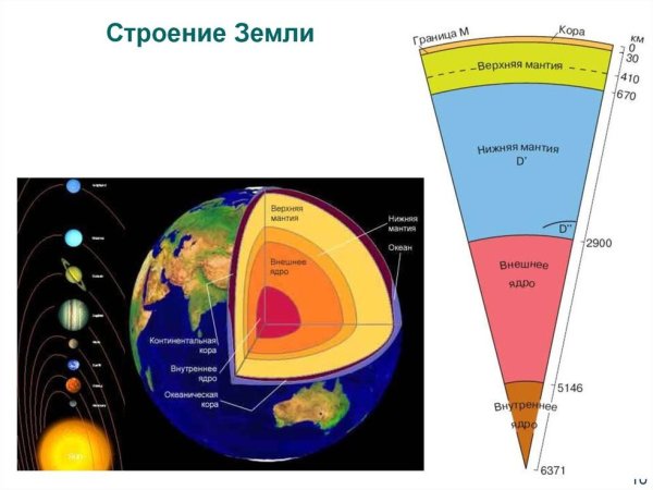 Схема внутреннего строения земли