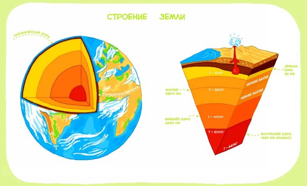 Внутреннее строение земли рисунок