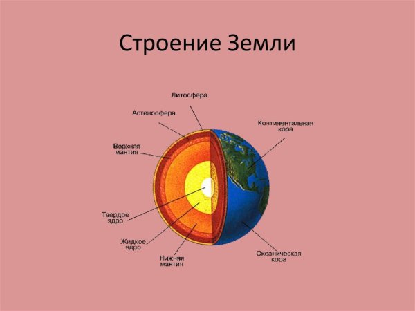 Зарисовать схему строения земли