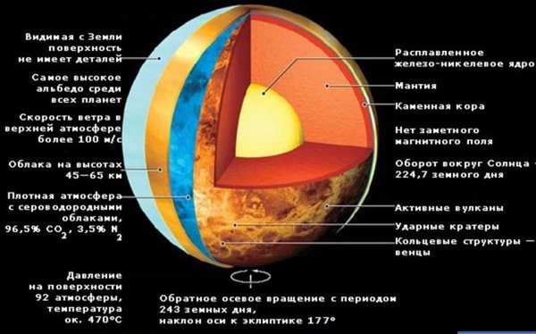 Внутреннее строение Венеры