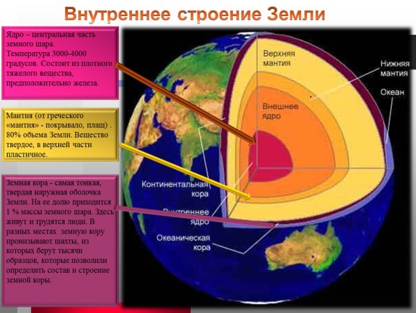 Основные элементы внутреннего строения земли