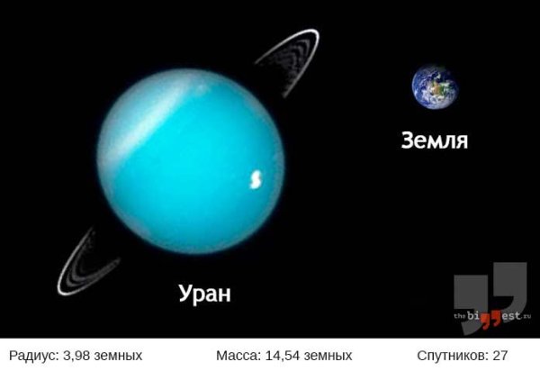 Уран в сравнении с землей